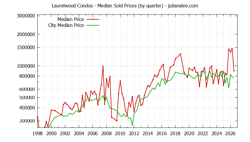 Graph of the Quarterly Median Price of Laurelwood vs. San Mateo Condos Sold