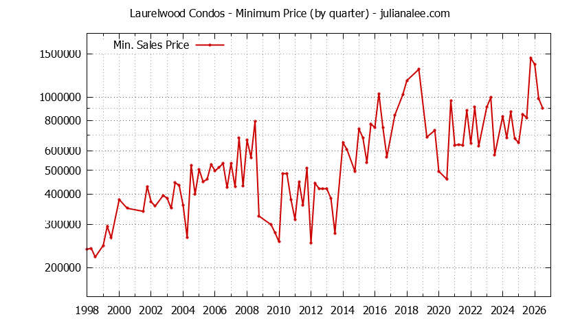 Graph of the Quarterly Minimum Price for Laurelwood Condos Sold
