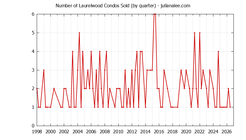 Graph of the Quarterly Number of San Mateo Condos Sold