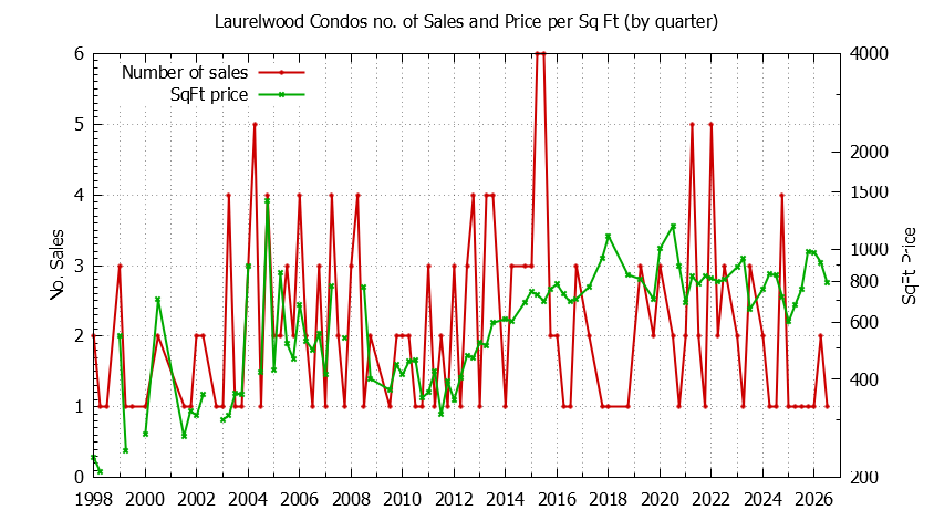 Graph of the Quarterly Number & Price Per SqFt of Laurelwood Condos Sold