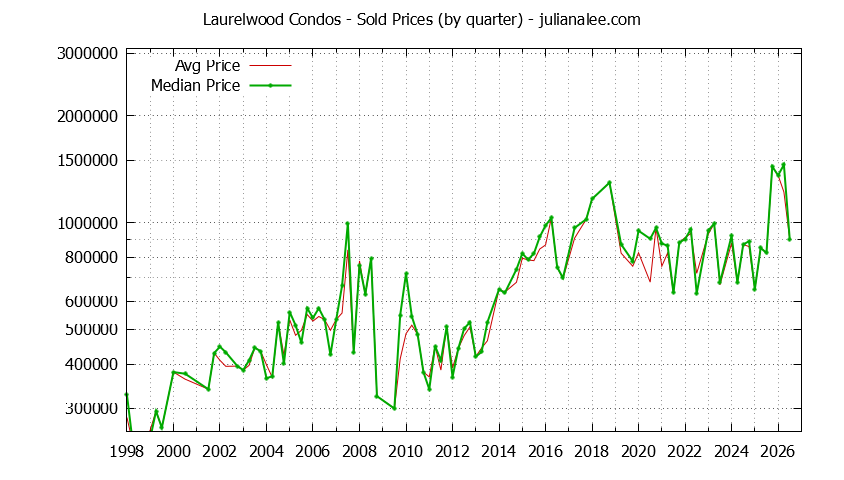 Graph of the Quarterly Average and Median Price of Laurelwood Condos Sold
