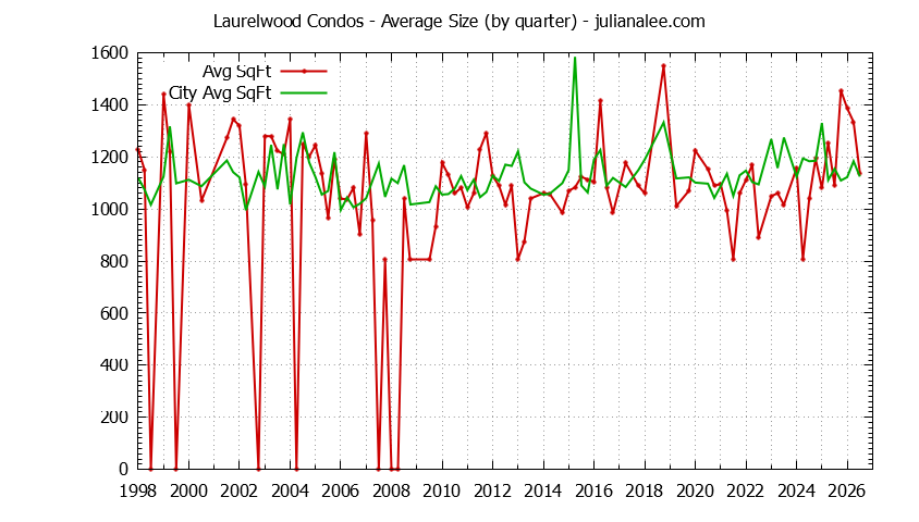 Graph of the Quarterly Average Size of Laurelwood vs. San Mateo Condos Sold