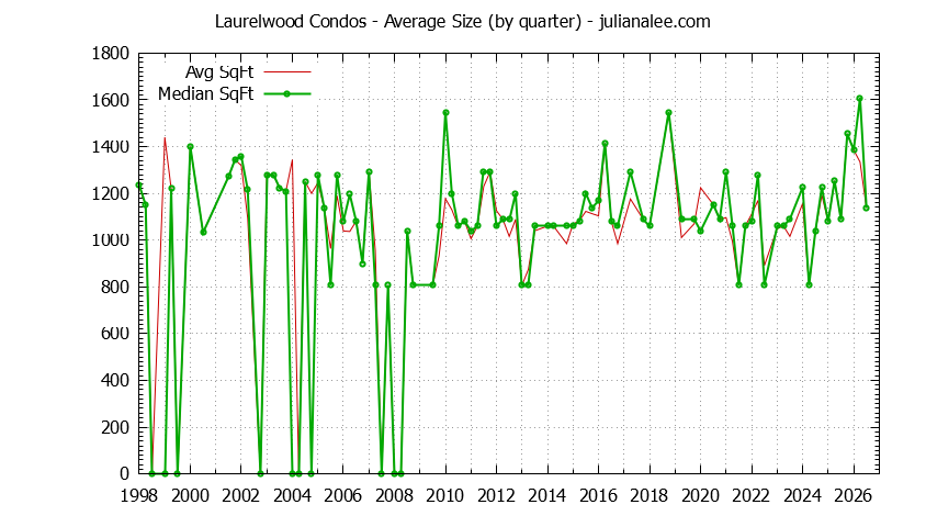Graph of the Quarterly Average Size of Laurelwood Condos Sold
