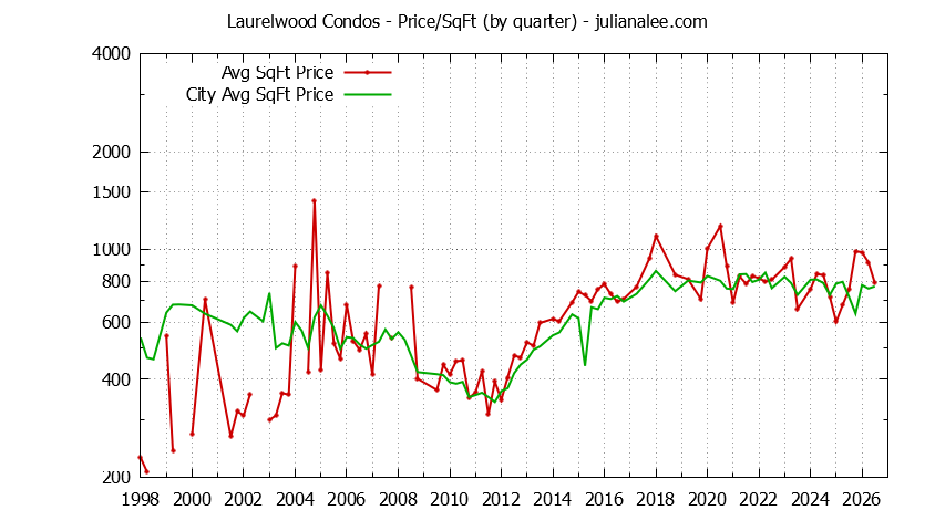 Graph of the Quarterly Average Price Per Square Foot for Laurelwood vs. San Mateo Condos Sold