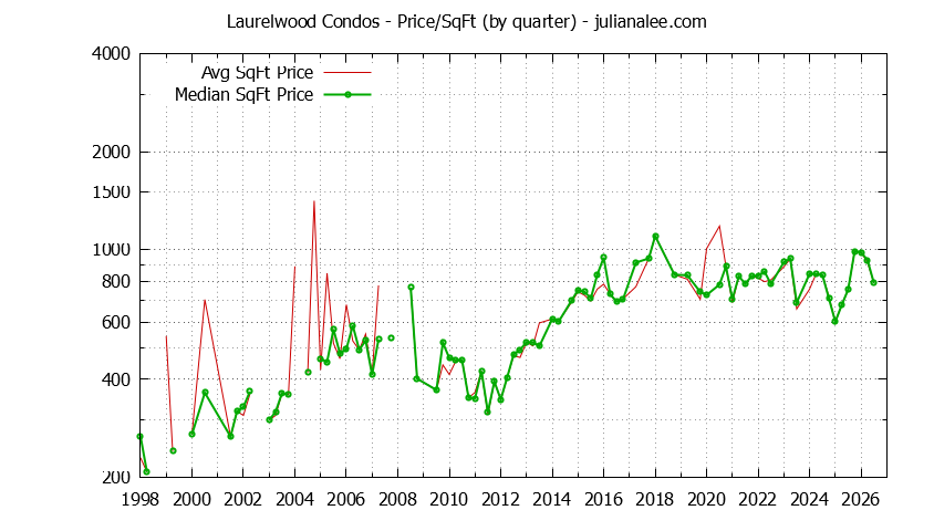 Graph of the Quarterly Average Price Per Square Foot for Laurelwood Condos Sold