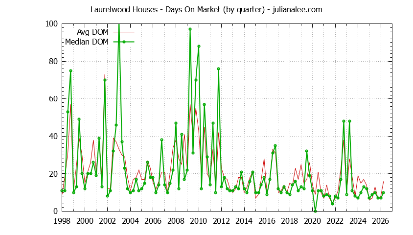 Graph of the Quarterly Average Days On Market for Laurelwood Houses Sold