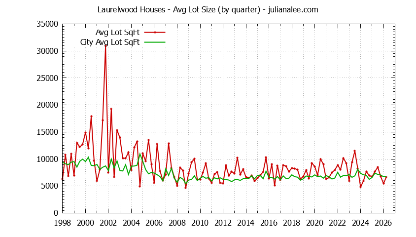 Graph of the Quarterly Average Lot Size of Laurelwood vs. San Mateo Houses Sold