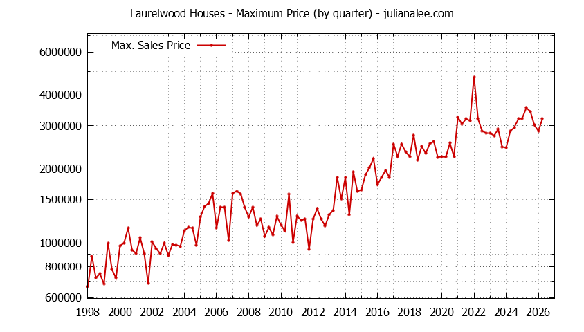 Graph of the Quarterly Maximum Price for Laurelwood Houses Sold