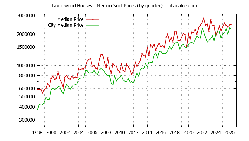 Quarterly Median Price of a Laurelwood Home