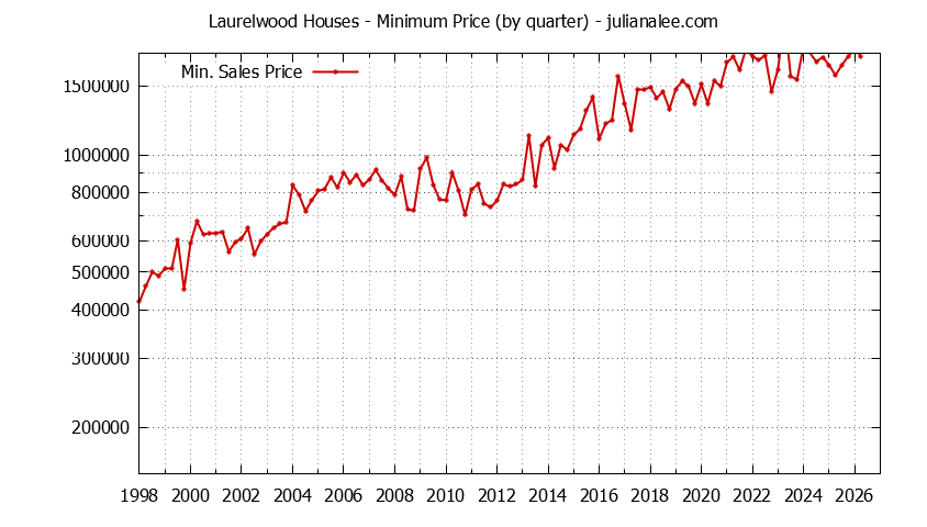 Graph of the Quarterly Minimum Price for Laurelwood Houses Sold