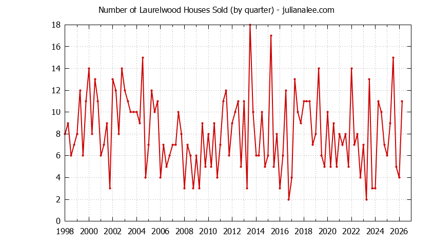 Graph of the Quarterly Number of Laurelwood Houses Sold