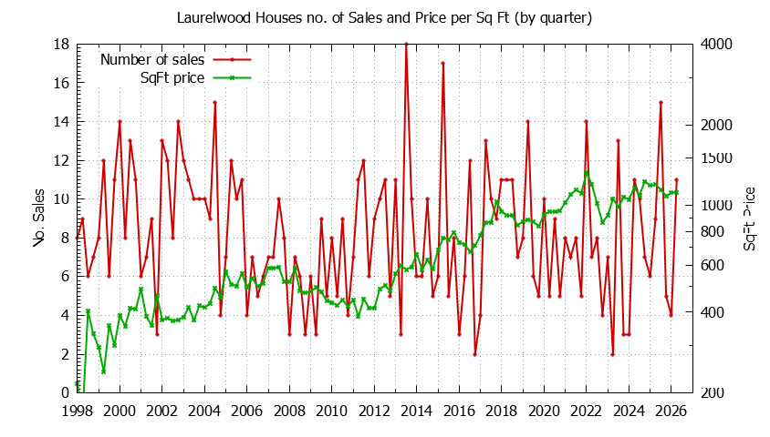 Graph of the Quarterly Number of Sales vs. Price Per SqFt for Laurelwood Houes Sold