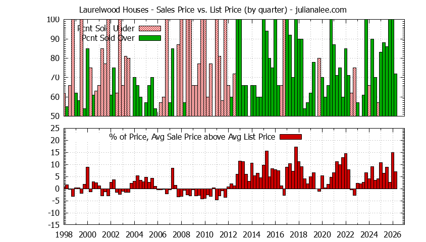 Graph of the Quarterly Average Sales Price vs. List Price for Laurelwood Houses