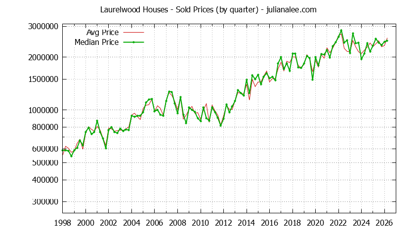 Quarterly Median and Average Price of a Laurelwood Home