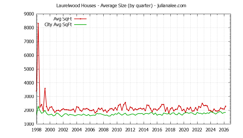 Graph of the Quarterly Average Size of Laurelwood vs. San Mateo Houses Sold