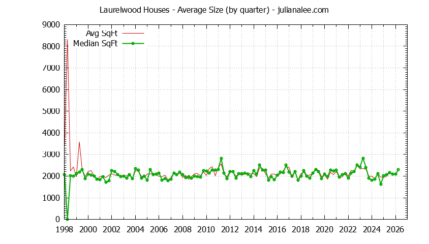 Graph of the Quarterly Average Size of Laurelwood Houses Sold