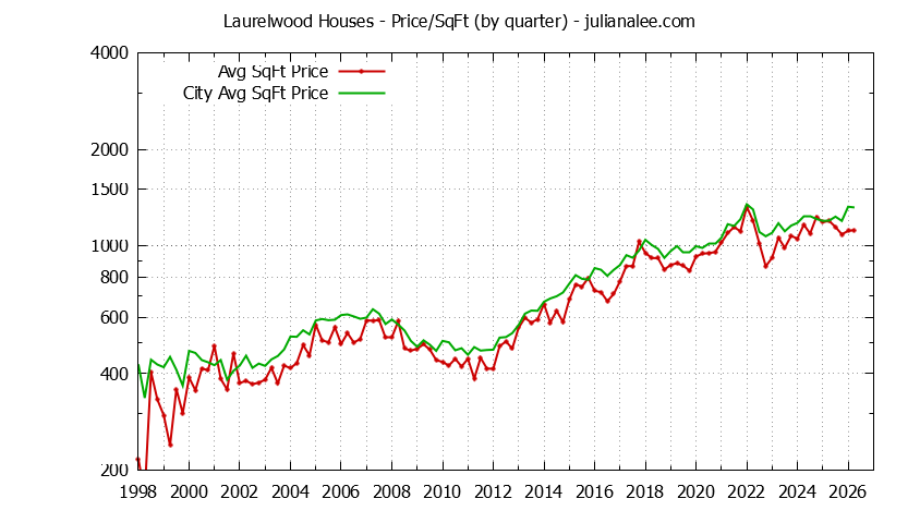 Graph of the Quarterly Average Price Per Square Foot for Laurelwood & San Mateo Homes