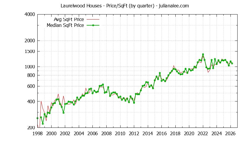 Graph of the Average Quarterly Price Per Square Foot for Laurelwood & San Mateo Homes
