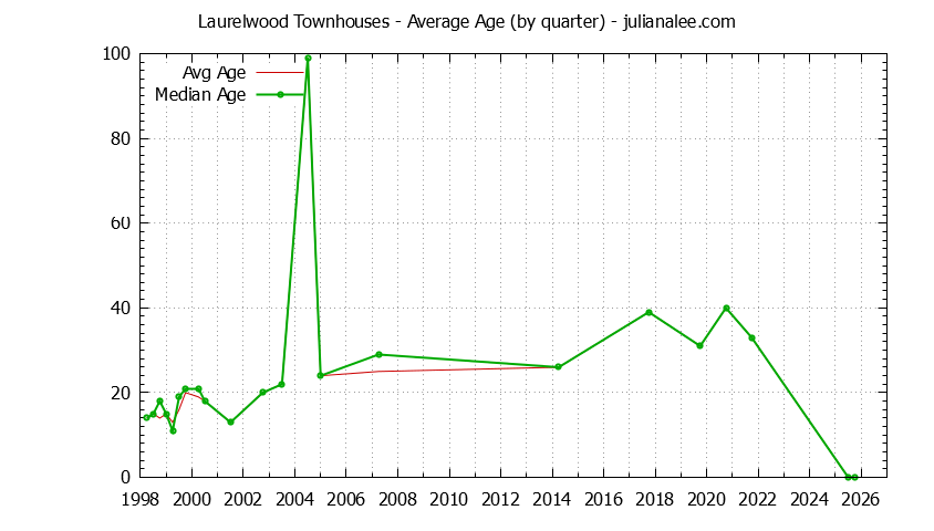Graph of the Quarterly Average Age of Laurelwood Townhouses Sold