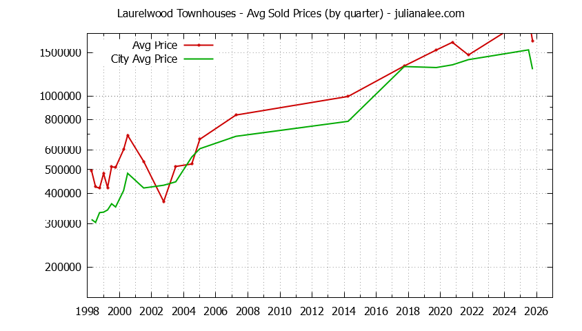 Graph of the Quarterly Average Price of Laurelwood vs. San Mateo Townhouses Sold