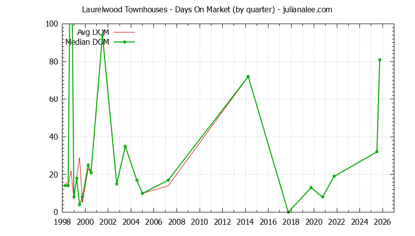 Graph of the Quarterly Average Days On Market for Laurelwood Townhouses Sold