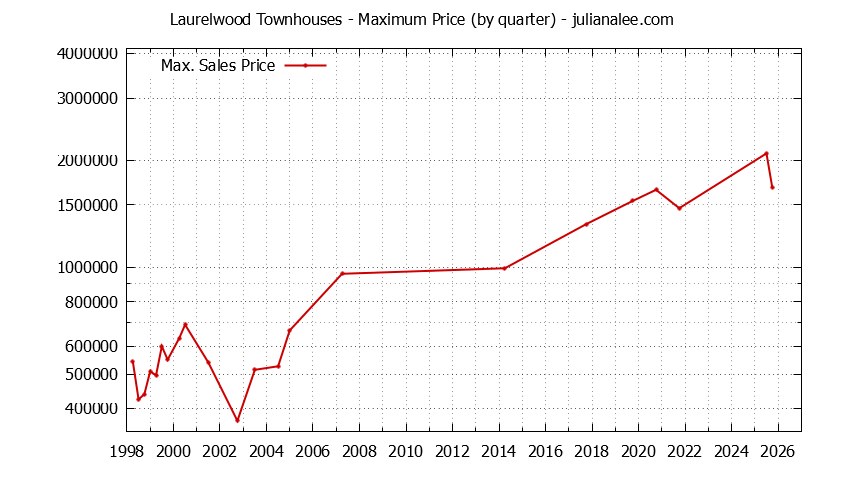 Graph of the Quarterly Maximum Price for Laurelwood Townhouses Sold