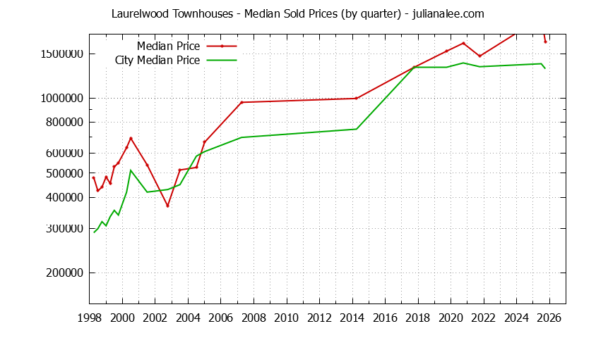 Graph of the Quarterly Median Price of Laurelwood vs. San Mateo Townhouses Sold