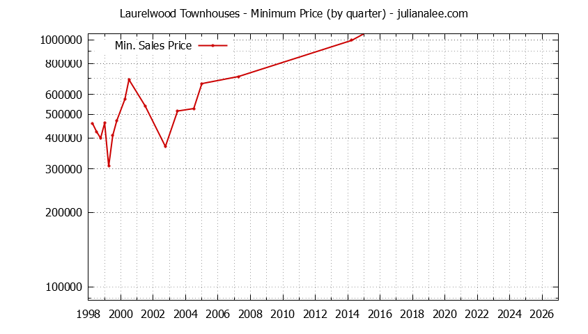 Graph of the Quarterly Minimum Price for Laurelwood Townhouses Sold