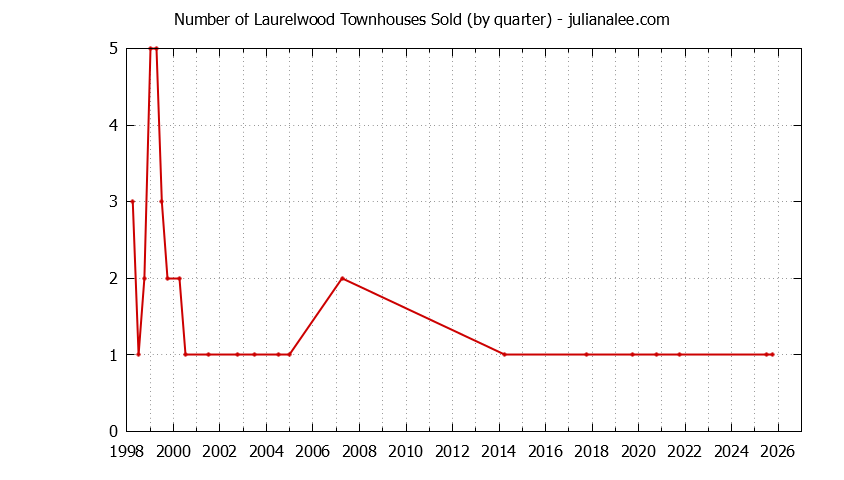 Graph of the Quarterly Number of San Mateo Townhouses Sold