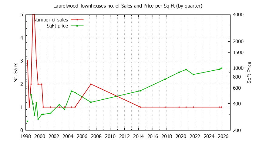 Graph of the Quarterly Number & Price Per SqFt of Laurelwood Townhouses Sold