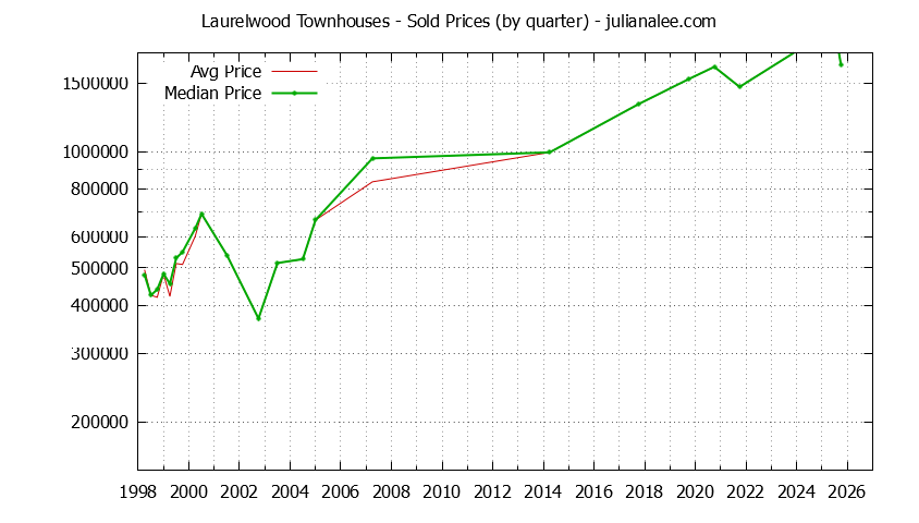 Graph of the Quarterly Average and Median Price of Laurelwood Townhouses Sold