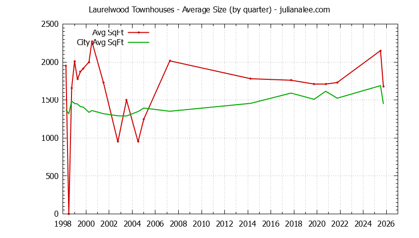 Graph of the Quarterly Average Size of Laurelwood vs. San Mateo Townhouses Sold