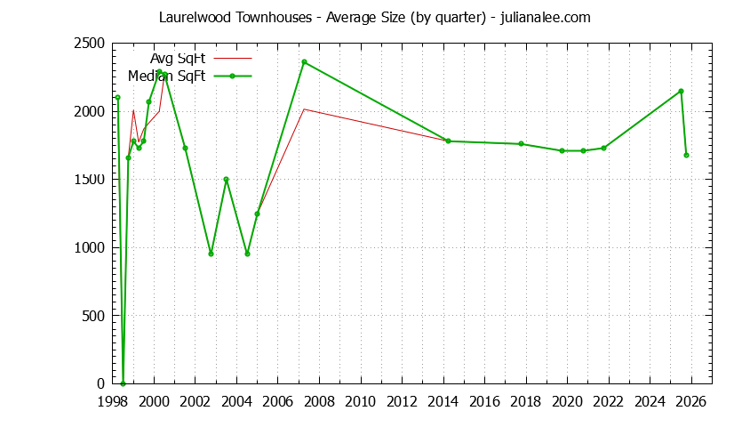 Graph of the Quarterly Average Size of Laurelwood Townhouses Sold