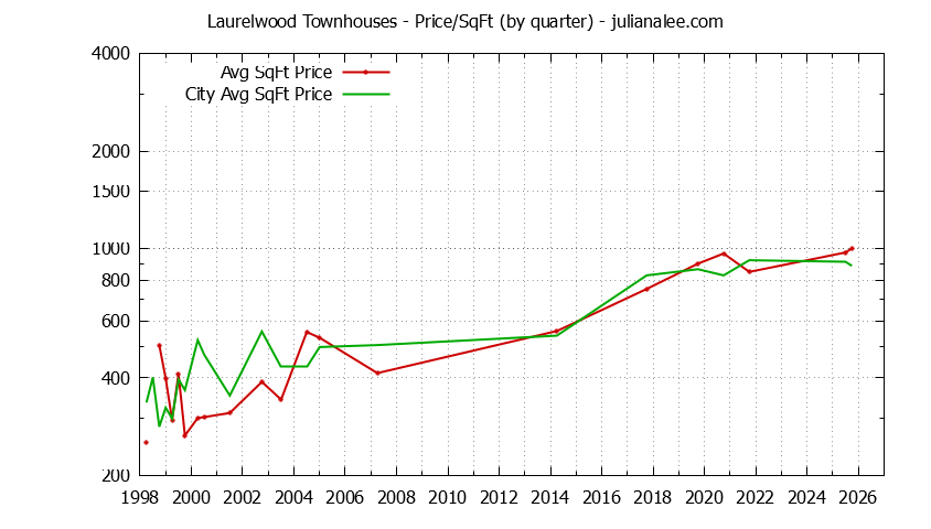 Graph of the Quarterly Average Price Per Square Foot for Laurelwood vs. San Mateo Townhouses Sold