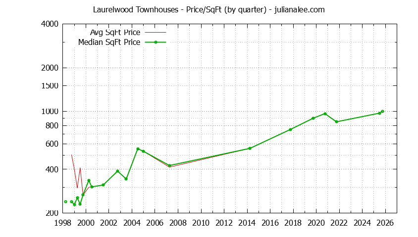 Graph of the Quarterly Average Price Per Square Foot for Laurelwood Townhouses Sold
