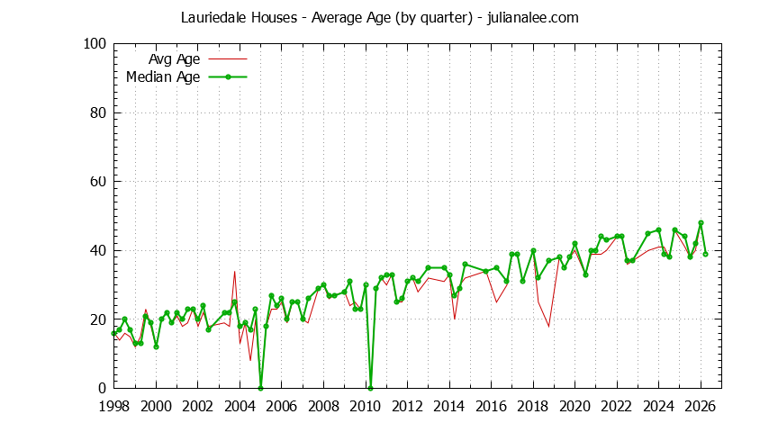 Graph of the Quarterly Average Age of Lauriedale Houses Sold