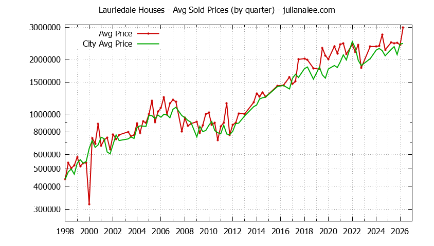 Quarterly Average Price of a Lauriedale Home