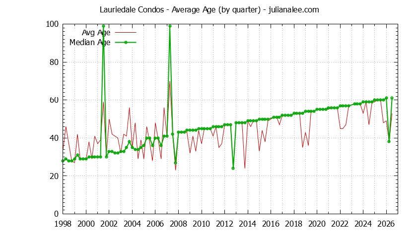 Graph of the Quarterly Average Age of Lauriedale Condos Sold
