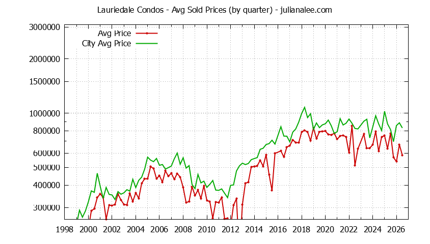 Graph of the Quarterly Average Price of Lauriedale vs. San Mateo Condos Sold