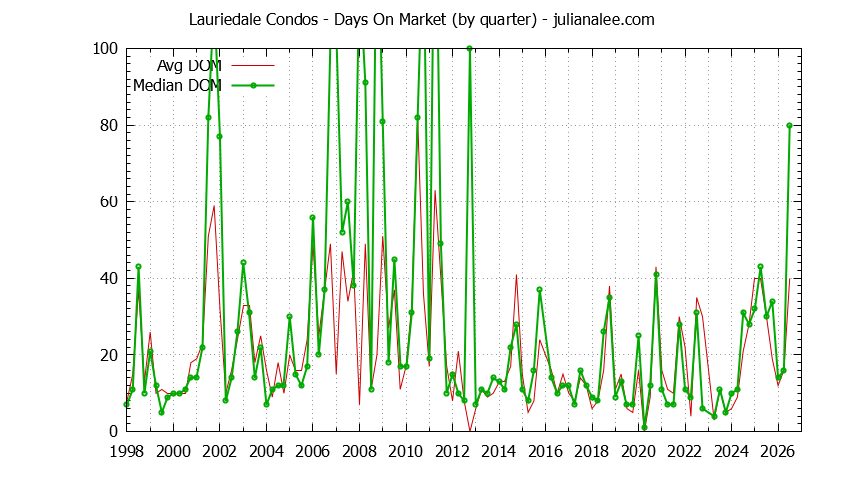 Graph of the Quarterly Average Days On Market for Lauriedale Condos Sold
