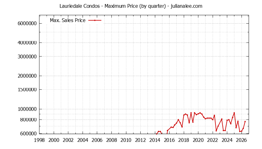 Graph of the Quarterly Maximum Price for Lauriedale Condos Sold