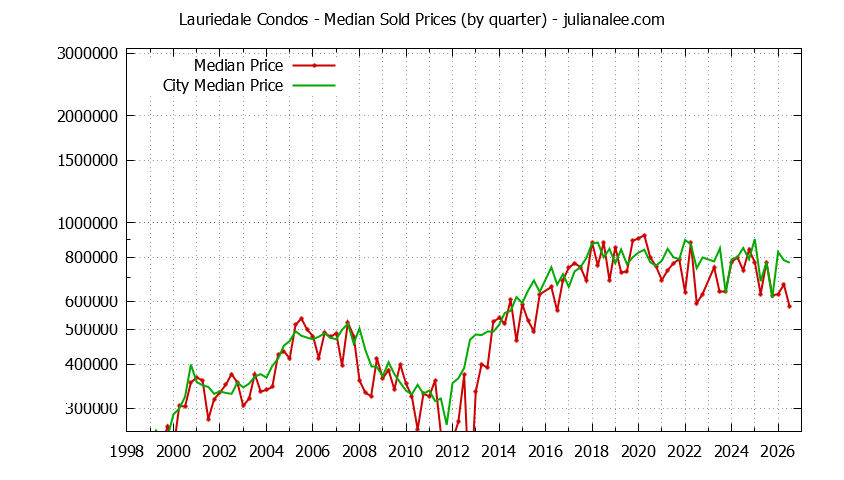 Graph of the Quarterly Median Price of Lauriedale vs. San Mateo Condos Sold
