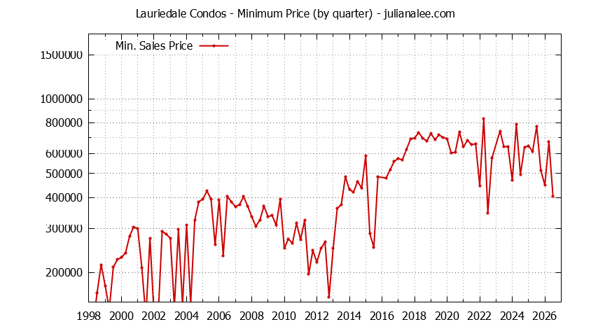 Graph of the Quarterly Minimum Price for Lauriedale Condos Sold