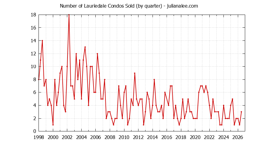 Graph of the Quarterly Number of San Mateo Condos Sold
