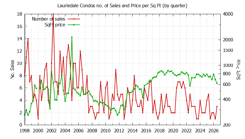 Graph of the Quarterly Number & Price Per SqFt of Lauriedale Condos Sold