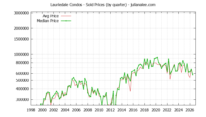 Graph of the Quarterly Average and Median Price of Lauriedale Condos Sold