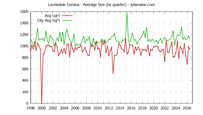 Graph of the Quarterly Average Size of Lauriedale vs. San Mateo Condos Sold