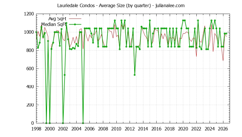 Graph of the Quarterly Average Size of Lauriedale Condos Sold