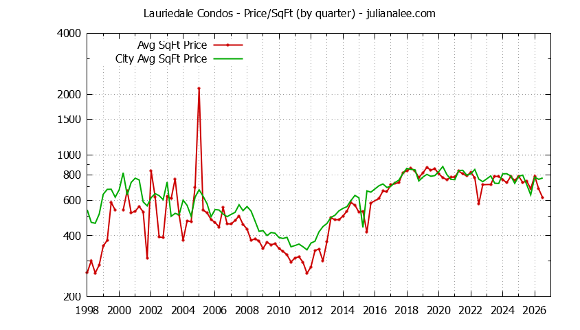 Graph of the Quarterly Average Price Per Square Foot for Lauriedale vs. San Mateo Condos Sold