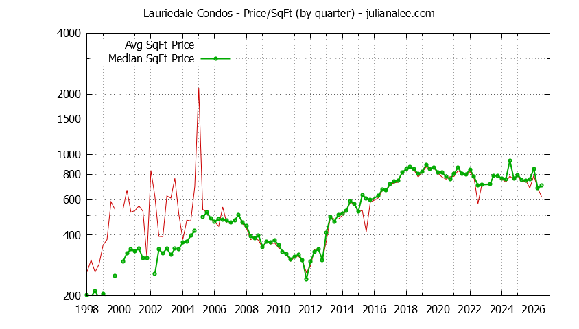 Graph of the Quarterly Average Price Per Square Foot for Lauriedale Condos Sold